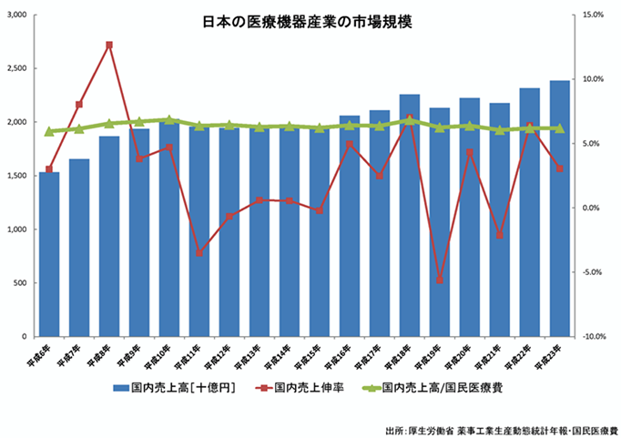 日本の医療機器産業の市場規模